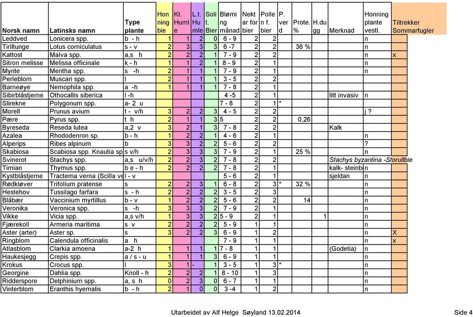 a -h 1 1 1 1 7-8 2 1 Sibirblåstjrn Othocallis sibrica l -h 4-5 2 1 litt invasiv n Slirkn Polygonum spp. a- 2 u 7-8 2 1 * Morll Prunus avium t - v/h 3 2 2 3 4-5 2 2 j? Pær Pyrus spp.