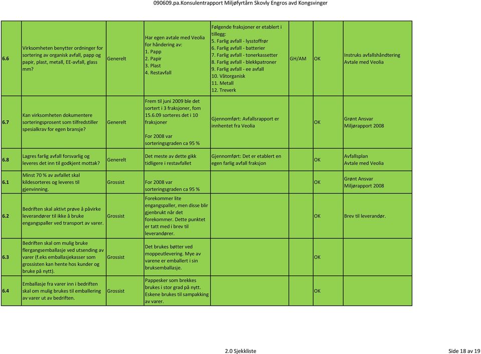 Farlig avfall - ee avfall 10. Våtorganisk 11. Metall 12. Treverk GH/AM Instruks avfallshåndtering Avtale med Veolia 6.