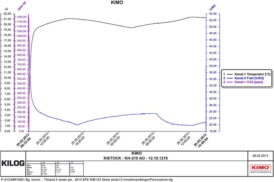 26,00 24,00 22,00 20,00 1 Kanal:1 Temperatur [ C] 2 Kanal:2 Fukt [%RH] 4 Kanal:+ CO2 [ppm] 0,00 0,00 25.02.2013 08:33:54 25.02.2013 12:00:00 25.02.2013 18:00:00 26.02.2013 00:00:00 26.02.2013 06:00:00 26.