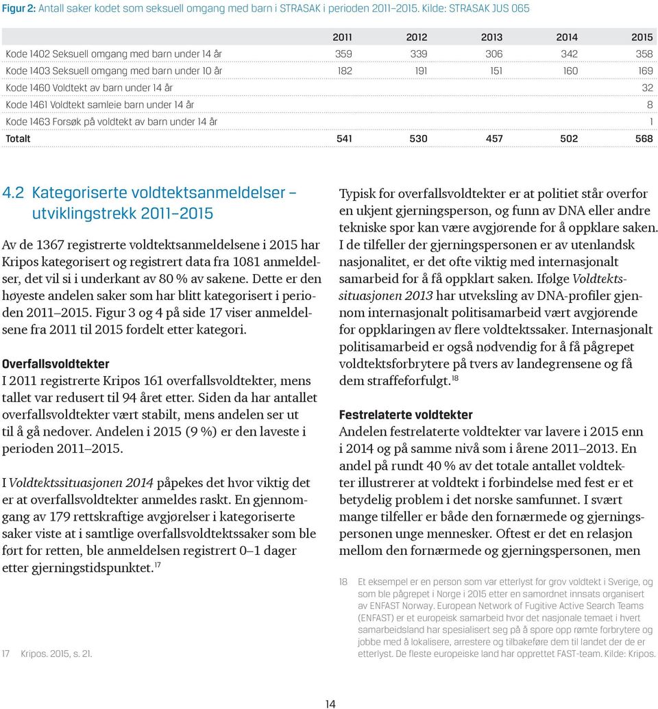 Voldtekt av barn under 14 år 32 Kode 1461 Voldtekt samleie barn under 14 år 8 Kode 1463 Forsøk på voldtekt av barn under 14 år 1 Totalt 541 530 457 502 568 4.