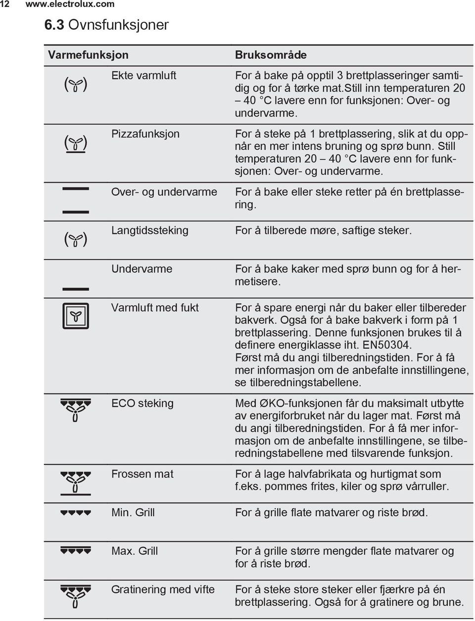 Still temperaturen 20 40 C lavere enn for funksjonen:. For å bake eller steke retter på én brettplassering. For å tilberede møre, saftige steker.