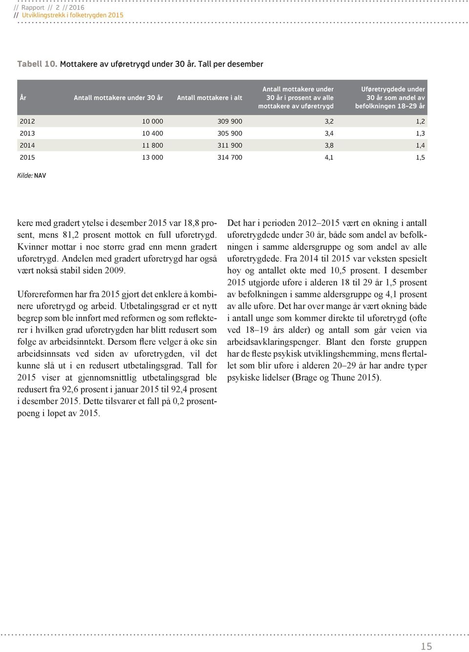 29 år 2012 10 000 309 900 3,2 1,2 2013 10 400 305 900 3,4 1,3 2014 11 800 311 900 3,8 1,4 2015 13 000 314 700 4,1 1,5 kere med gradert ytelse i desember 2015 var 18,8 prosent, mens 81,2 prosent