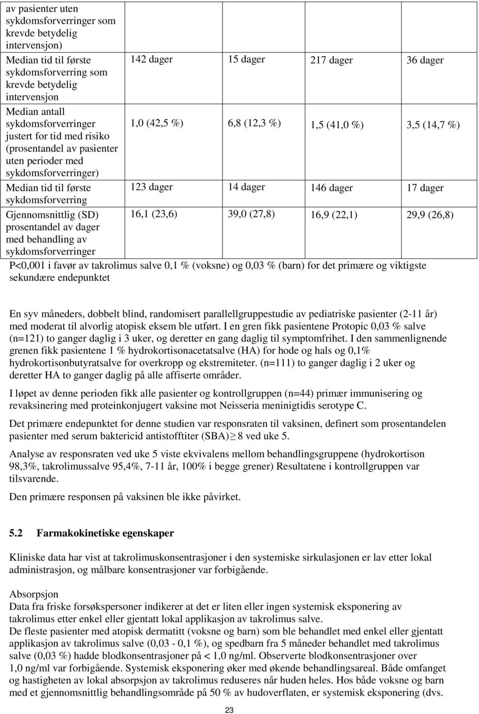 dager 146 dager 17 dager sykdomsforverring Gjennomsnittlig (SD) 16,1 (23,6) 39,0 (27,8) 16,9 (22,1) 29,9 (26,8) prosentandel av dager med behandling av sykdomsforverringer P<0,001 i favør av