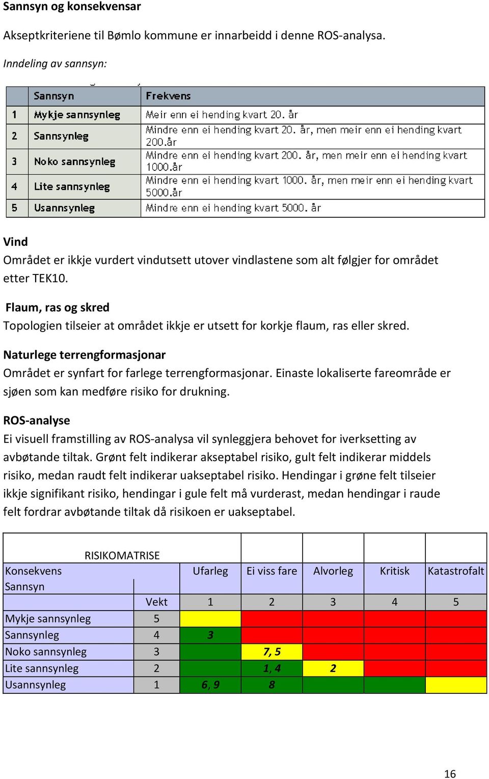 Flaum, ras og skred Topologien tilseier at området ikkje er utsett for korkje flaum, ras eller skred. Naturlege terrengformasjonar Området er synfart for farlege terrengformasjonar.