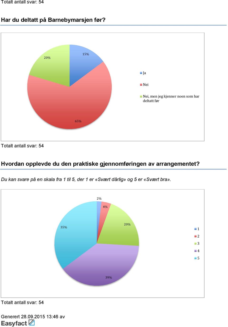 Hvordan opplevde du den praktiske gjennomføringen av arrangementet?