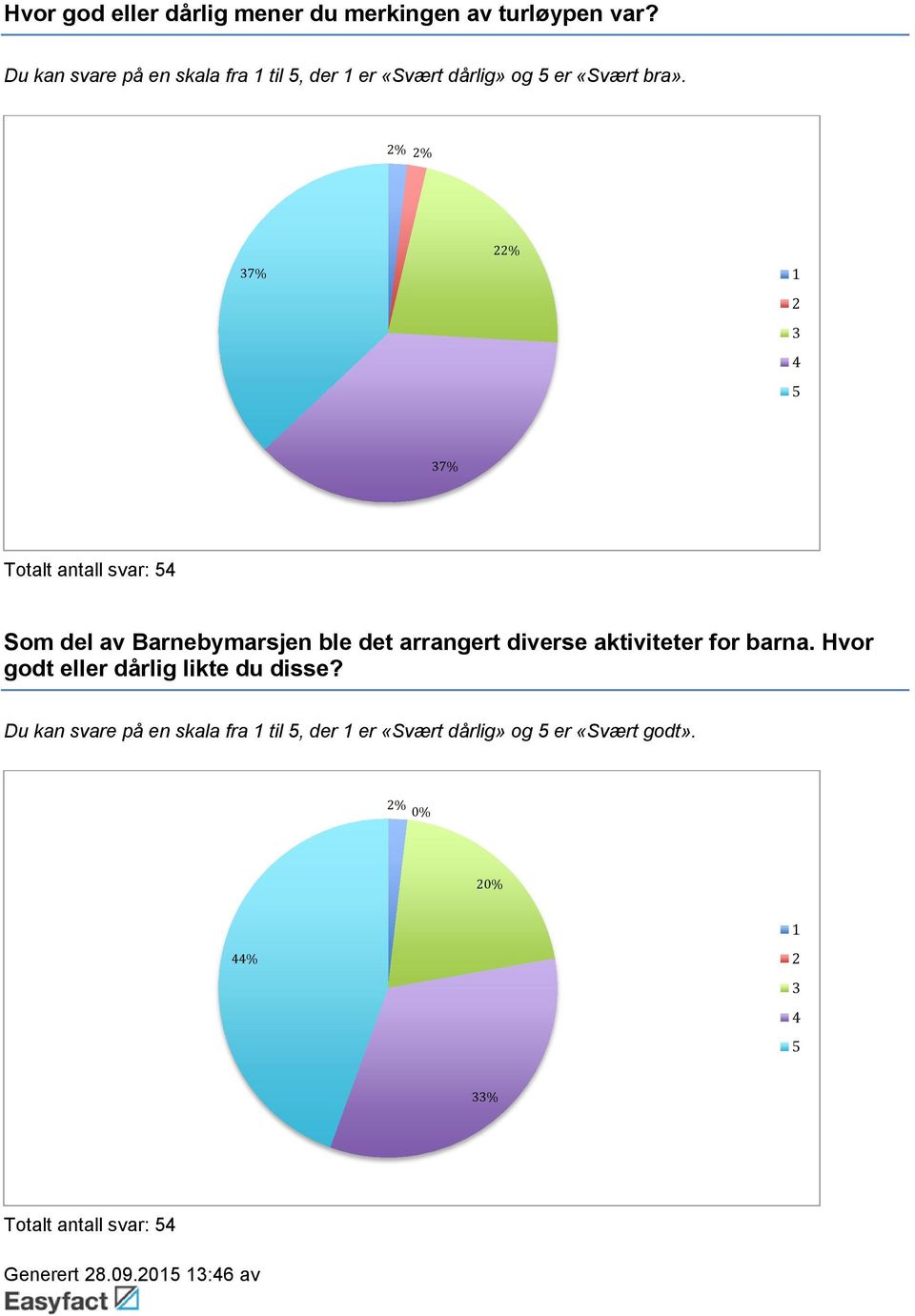 % % % 7% 1 4 5 7% Som del av Barnebymarsjen ble det arrangert diverse aktiviteter for barna.