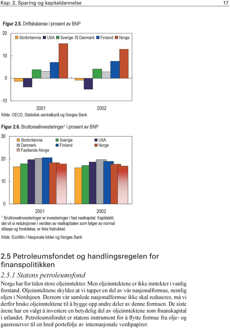 Bruttorealinvesteringer 1 i prosent av BNP 30 20 Storbritannia Sverige USA Danmark Finland Norge Fastlands-Norge 10 0 2001 2002 1 Bruttorealinvesteringer er investeringer i fast realkapital.