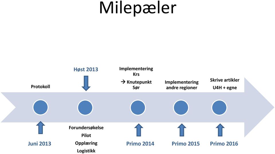 artikler U4H + egne Forundersøkelse Pilot Juni 2013