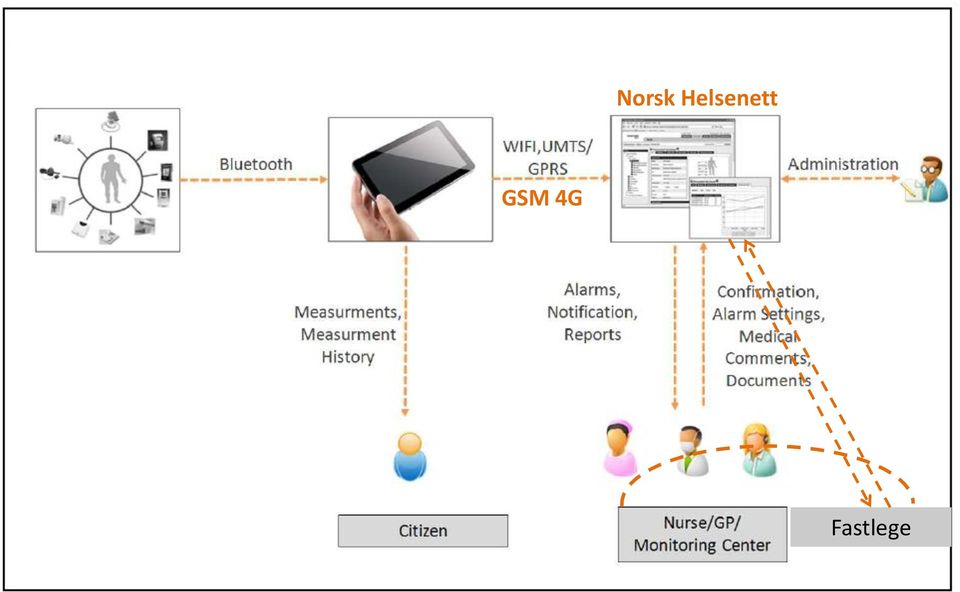 GSM 4G