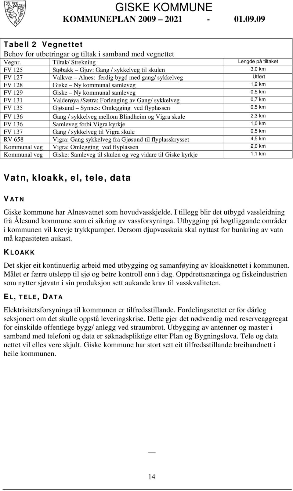 129 Giske Ny kommunal samleveg 0,5 km FV 131 Valderøya /Sætra: Forlenging av Gang/ sykkelveg 0,7 km FV 135 Gjøsund Synnes: Omlegging ved flyplassen 0,5 km FV 136 Gang / sykkelveg mellom Blindheim og