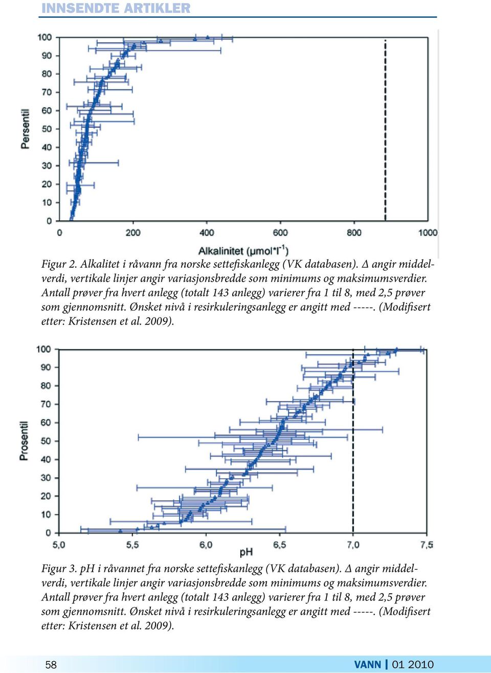 (Modifisert etter: Kristensen et al. 2009). Figur 3. ph i råvannet fra norske settefiskanlegg (VK databasen).