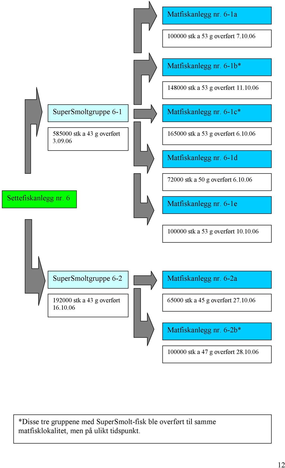 6 Matfiskanlegg nr. 6-1e 1 stk a 53 g overført 1.1.6 SuperSmoltgruppe 6-2 Matfiskanlegg nr. 6-2a 192 stk a 43 g overført 16.1.6 65 stk a 45 g overført 27.