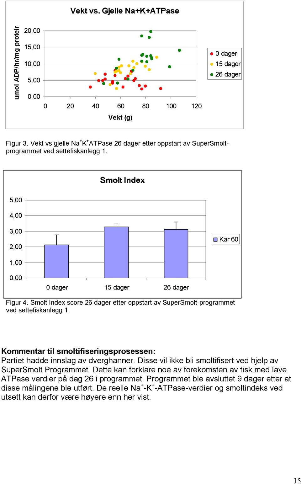 Smolt Index score 26 dager etter oppstart av SuperSmolt-programmet ved settefiskanlegg 1. Kommentar til smoltifiseringsprosessen: Partiet hadde innslag av dverghanner.