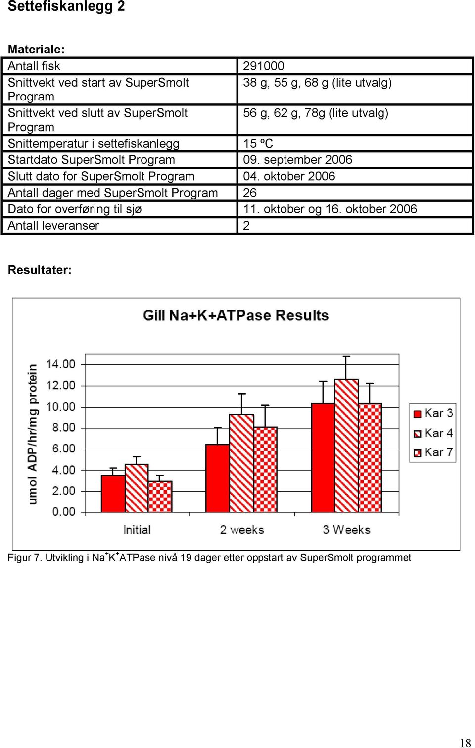 september 26 Slutt dato for SuperSmolt Program 4. oktober 26 Antall dager med SuperSmolt Program 26 Dato for overføring til sjø 11.