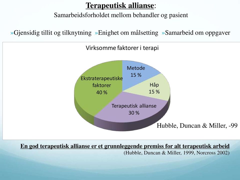 faktorer 40 % Metode 15 % Håp 15 % Terapeutisk allianse 30 % Hubble, Duncan & Miller, -99 En god