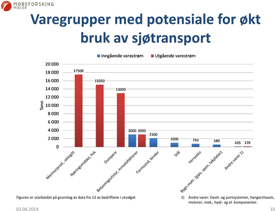 bedriftene i utvalget 1) Andre varer: Davit-og