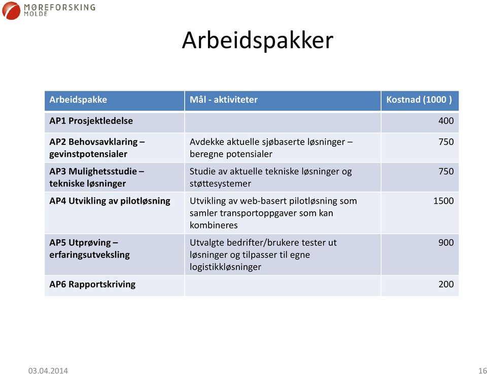 beregne potensialer Studie av aktuelle tekniske løsninger og støttesystemer Utvikling av web-basert pilotløsning som samler transportoppgaver