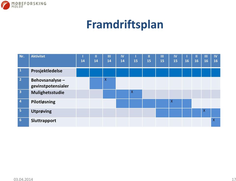 16 II 16 III 16 IV 16 1 Prosjektledelse 2 Behovsanalyse X