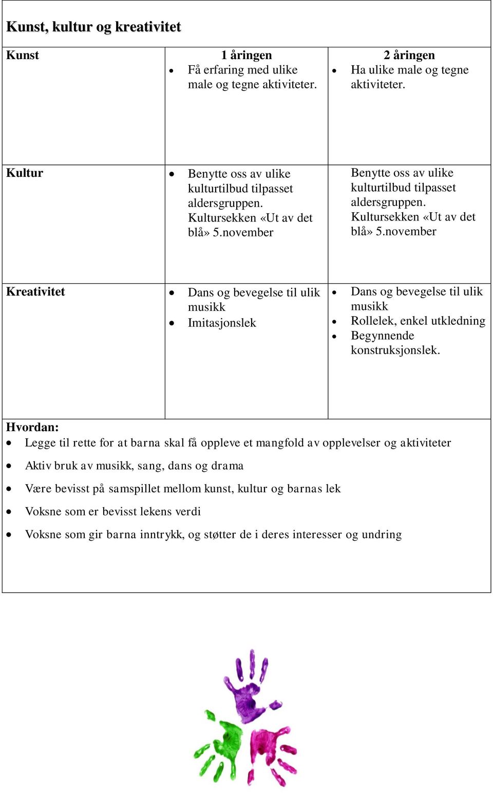 november Kreativitet Dans og bevegelse til ulik musikk Imitasjonslek Dans og bevegelse til ulik musikk Rollelek, enkel utkledning Begynnende konstruksjonslek.