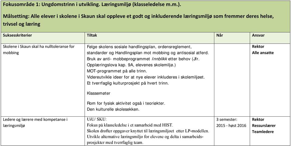 nulltoleranse for mobbing Følge skolens sosiale handlingsplan, ordensreglement, standarder og Handlingsplan mot mobbing og antisosial atferd. Bruk av anti- mobbeprogrammet Innblikk etter behov (Jfr.