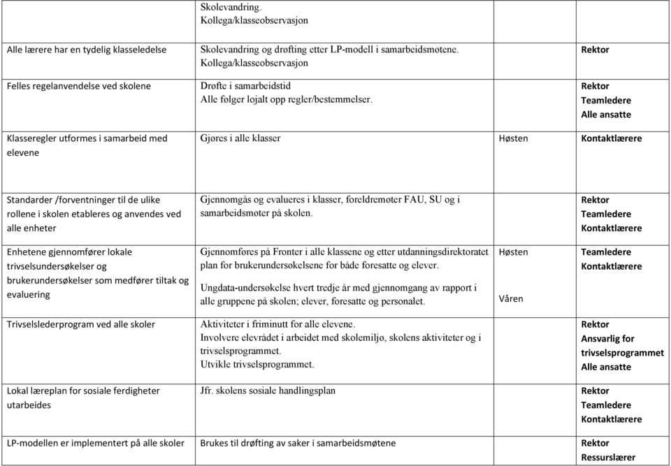 Alle ansatte Klasseregler utformes i samarbeid med elevene Gjøres i alle klasser Høsten Standarder /forventninger til de ulike rollene i skolen etableres og anvendes ved alle enheter Gjennomgås og