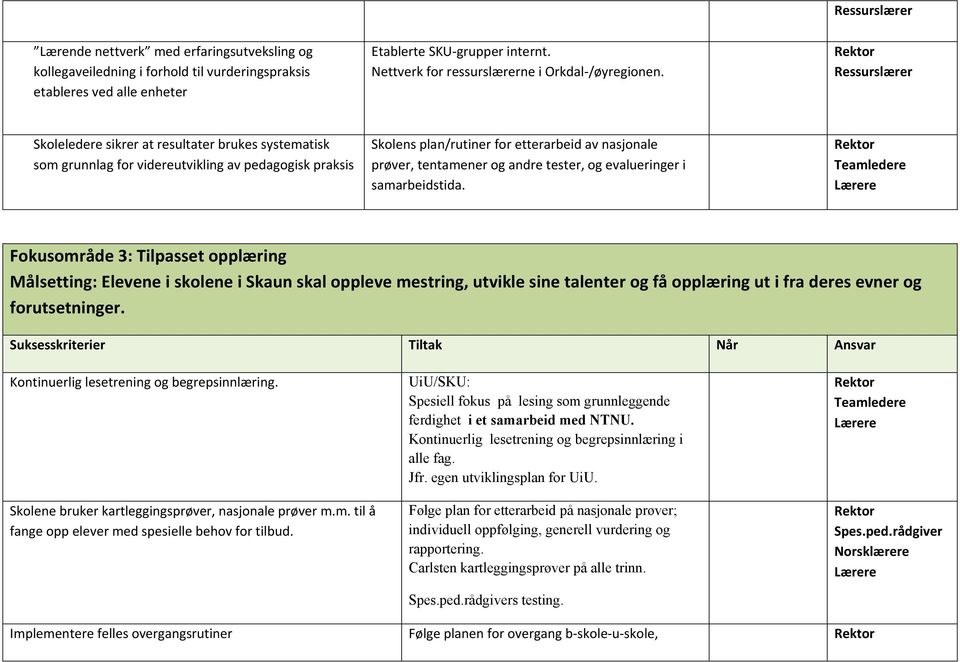 Ressurslærer Skoleledere sikrer at resultater brukes systematisk som grunnlag for videreutvikling av pedagogisk praksis Skolens plan/rutiner for etterarbeid av nasjonale prøver, tentamener og andre