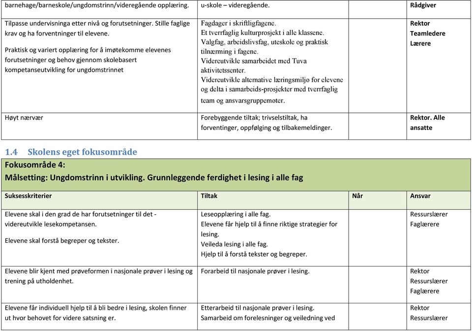 Et tverrfaglig kulturprosjekt i alle klassene. Valgfag, arbeidslivsfag, uteskole og praktisk tilnærming i fagene. Videreutvikle samarbeidet med Tuva aktivitetssenter.