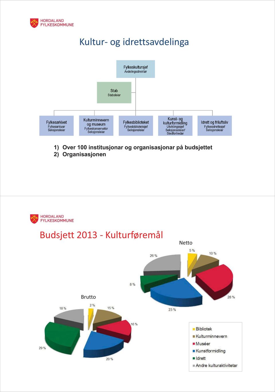 på budsjettet 2) Organisasjonen