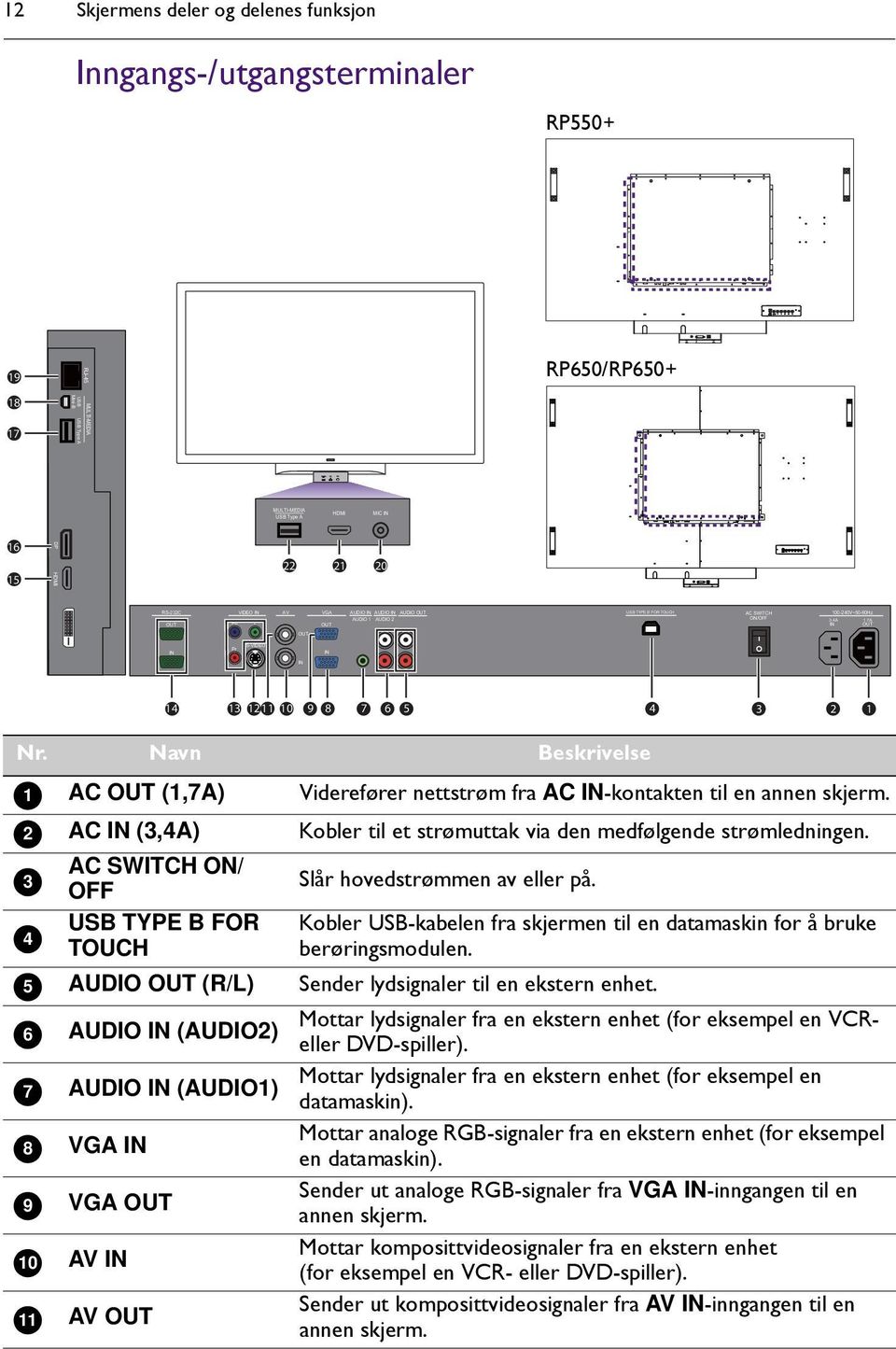 Navn Beskrivelse 1 AC (1,7A) Viderefører nettstrøm fra AC -kontakten til en annen skjerm. 2 AC (3,4A) Kobler til et strømuttak via den medfølgende strømledningen.