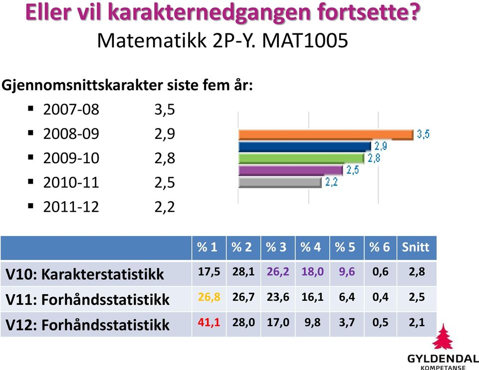 2,5 2011-12 2,2 % 1 % 2 % 3 % 4 % 5 % 6 Snitt V10: Karakterstatistikk 17,5 28,1 26,2