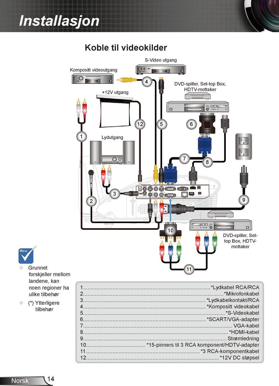 HDTVmottaker Grunnet forskjeller mellom landene, kan noen regioner ha ulike tilbehør (*) Ytterligere tilbehør 1... *Lydkabel RCA/RCA 2...*Mikrofonkabel 3... *Lydkabelkontakt/RCA 4.