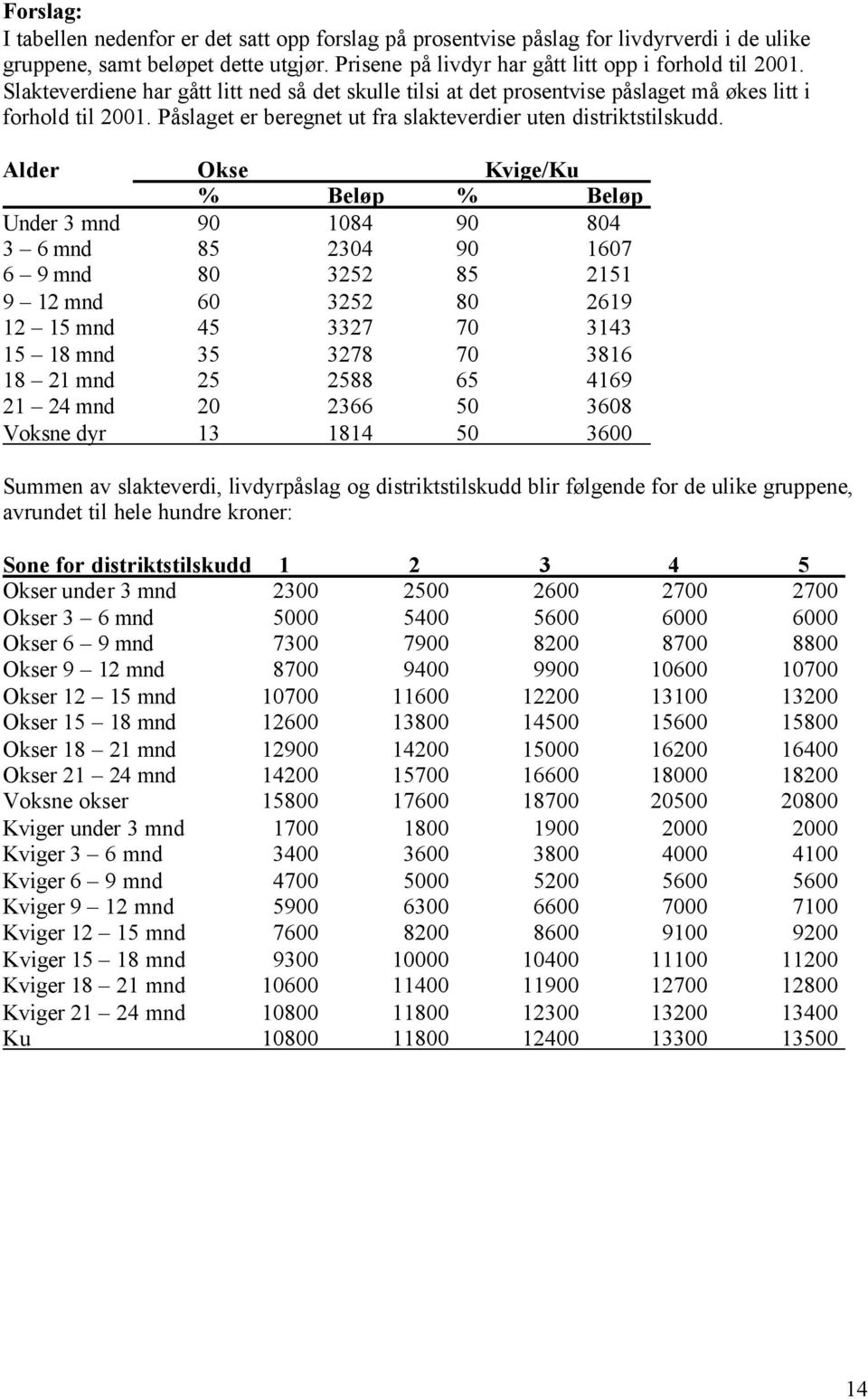 Alder Okse Kvige/Ku % Beløp % Beløp Under 3 mnd 90 1084 90 804 3 6 mnd 85 2304 90 1607 6 9 mnd 80 3252 85 2151 9 12 mnd 60 3252 80 2619 12 15 mnd 45 3327 70 3143 15 18 mnd 35 3278 70 3816 18 21 mnd