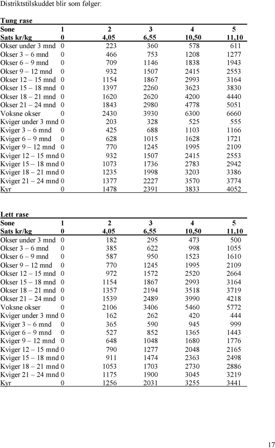 okser 0 2430 3930 6300 6660 Kviger under 3 mnd 0 203 328 525 555 Kviger 3 6 mnd 0 425 688 1103 1166 Kviger 6 9 mnd 0 628 1015 1628 1721 Kviger 9 12 mnd 0 770 1245 1995 2109 Kviger 12 15 mnd 0 932
