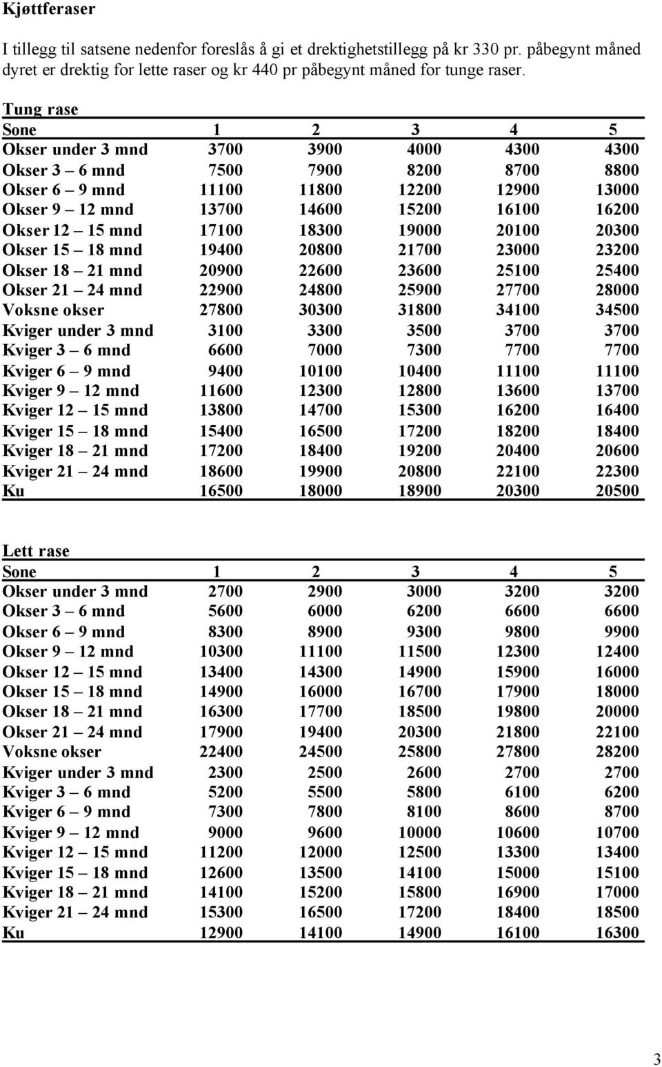 Okser 12 15 mnd 17100 18300 19000 20100 20300 Okser 15 18 mnd 19400 20800 21700 23000 23200 Okser 18 21 mnd 20900 22600 23600 25100 25400 Okser 21 24 mnd 22900 24800 25900 27700 28000 Voksne okser