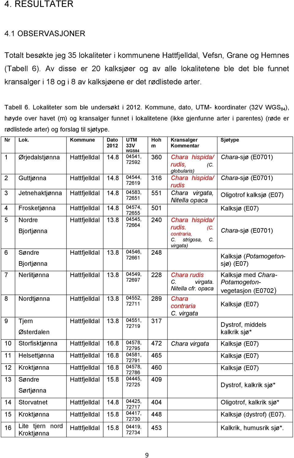 Kommune, dato, UTM- koordinater (32V WGS 84 ), høyde over havet (m) og kransalger funnet i lokalitetene (ikke gjenfunne arter i parentes) (røde er rødlistede arter) og forslag til sjøtype. Nr Lok.