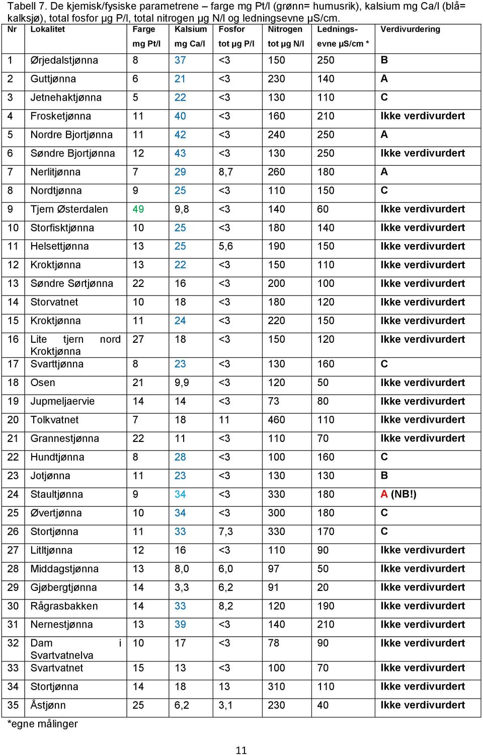 Jetnehaktjønna 5 22 <3 130 110 C 4 Frosketjønna 11 40 <3 160 210 Ikke verdivurdert 5 Nordre Bjortjønna 11 42 <3 240 250 A 6 Søndre Bjortjønna 12 43 <3 130 250 Ikke verdivurdert 7 Nerlitjønna 7 29 8,7