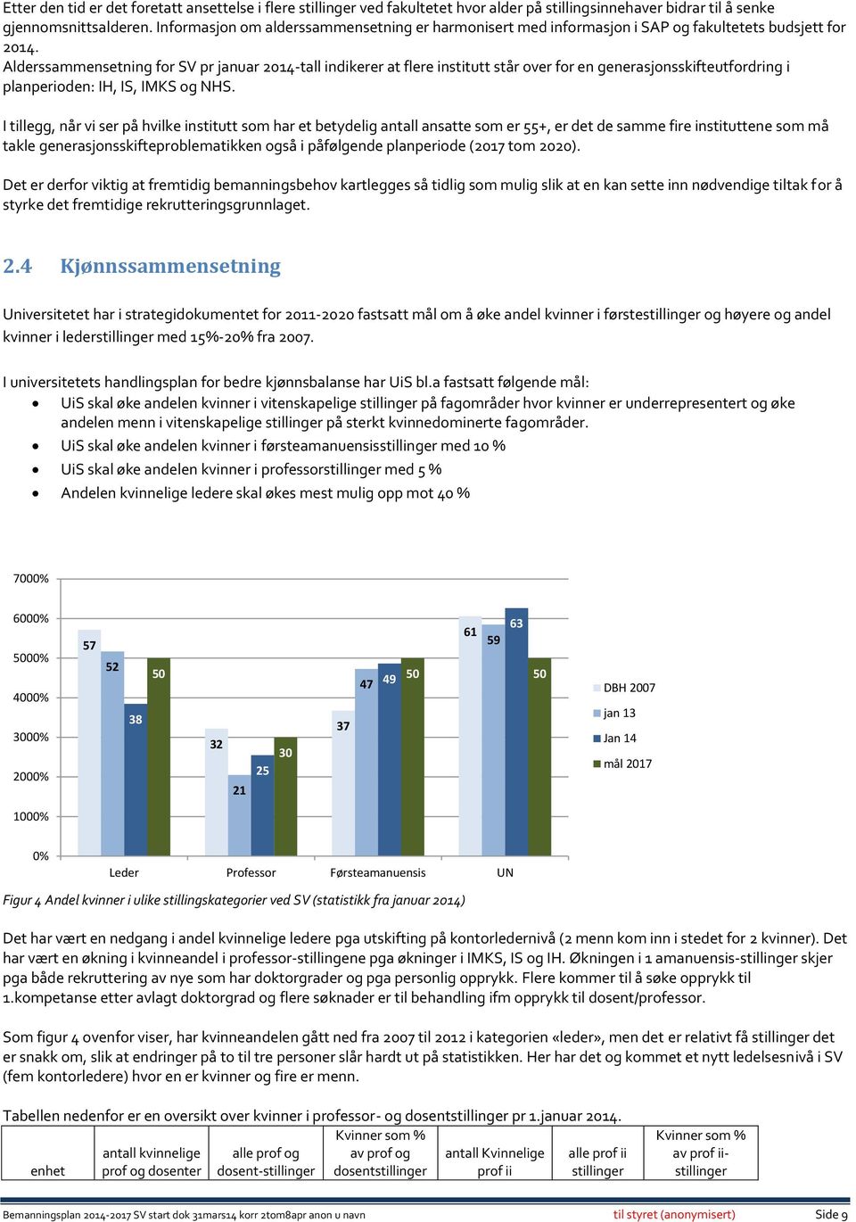 Alderssammensetning for SV pr januar 2014-tall indikerer at flere institutt står over for en generasjonsskifteutfordring i planperioden: IH, IS, IMKS og NHS.