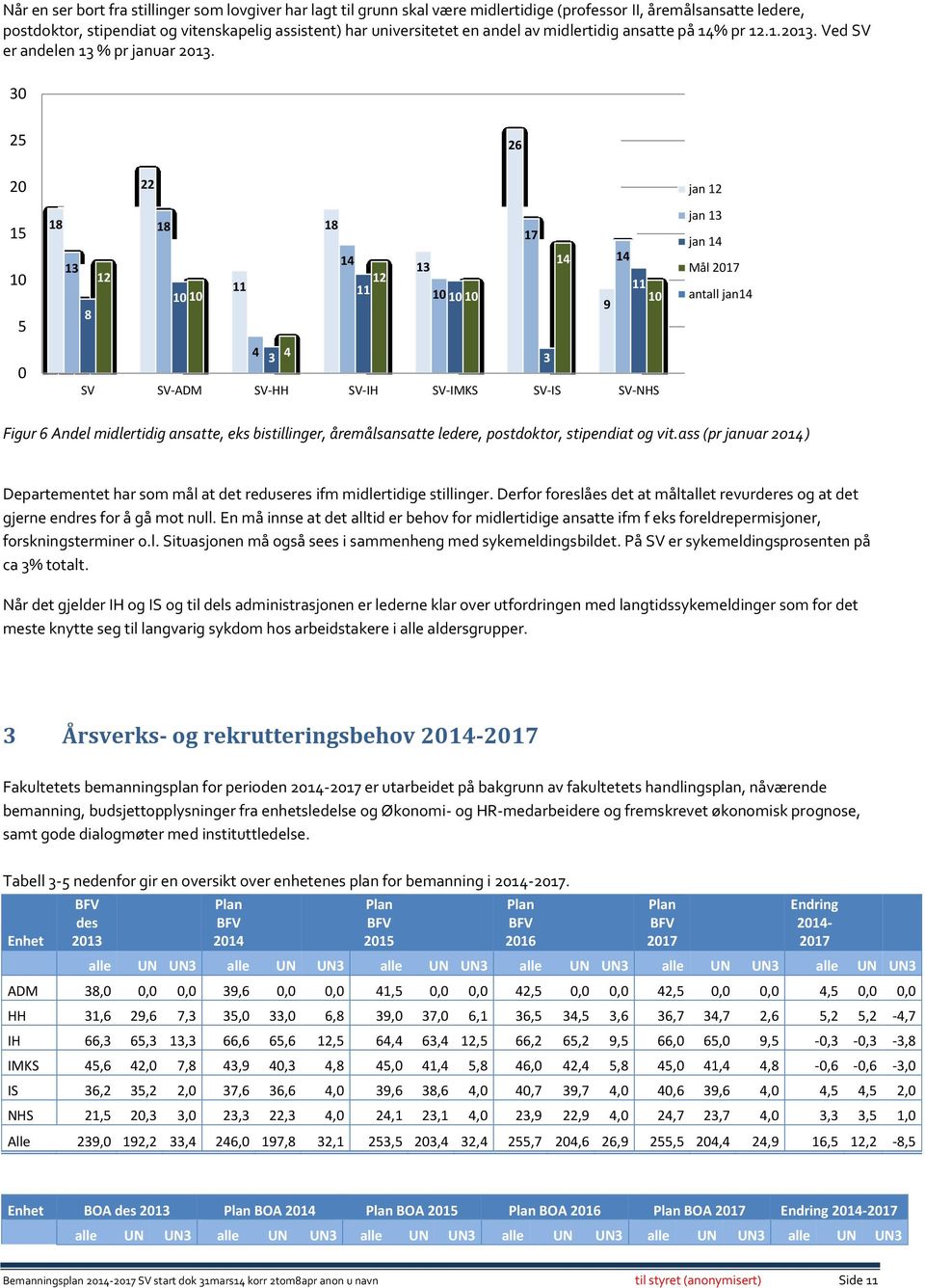 30 25 26 20 15 10 5 0 22 18 18 18 17 14 14 14 13 13 12 12 11 11 11 10 10 10 10 10 10 9 8 4 3 4 3 SV SV-ADM SV-HH SV-IH SV-IMKS SV-IS SV-NHS jan 12 jan 13 jan 14 Mål 2017 antall jan14 Figur 6 Andel