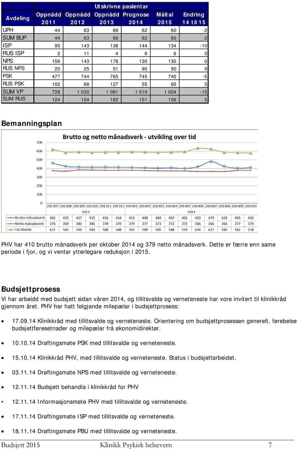 har 410 brutto månadsverk per oktober 2014 og 379 netto månadsverk. Dette er færre enn same periode i fjor, og vi ventar ytterlegare reduksjon i 2015.