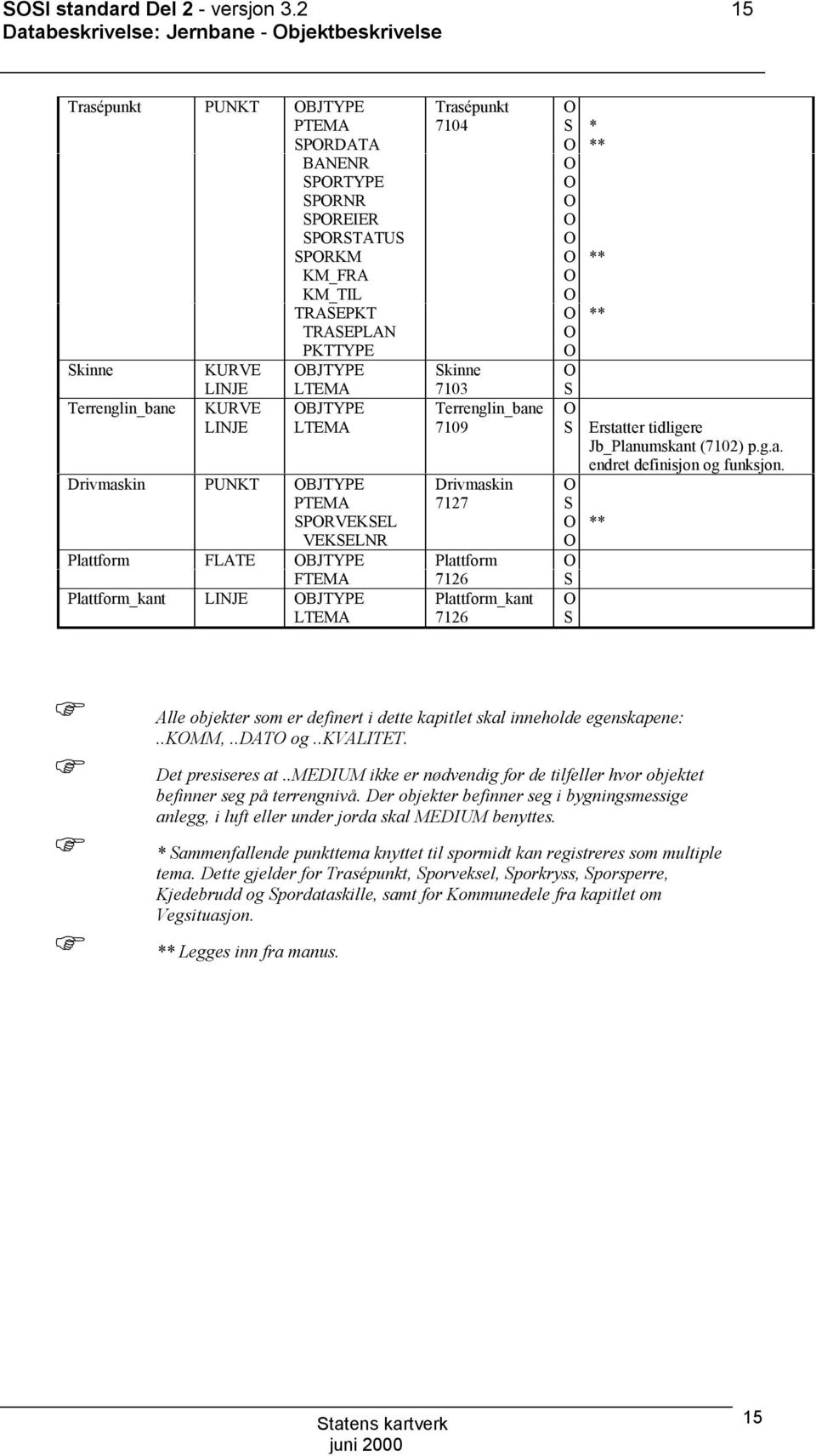 PKTTYPE Skinne KURVE BJTYPE Skinne LINJE LTEMA 7103 S Terrenglin_bane KURVE BJTYPE Terrenglin_bane LINJE LTEMA 7109 S Erstatter tidligere Jb_Planumskant (7102) p.g.a. endret definisjon og funksjon.