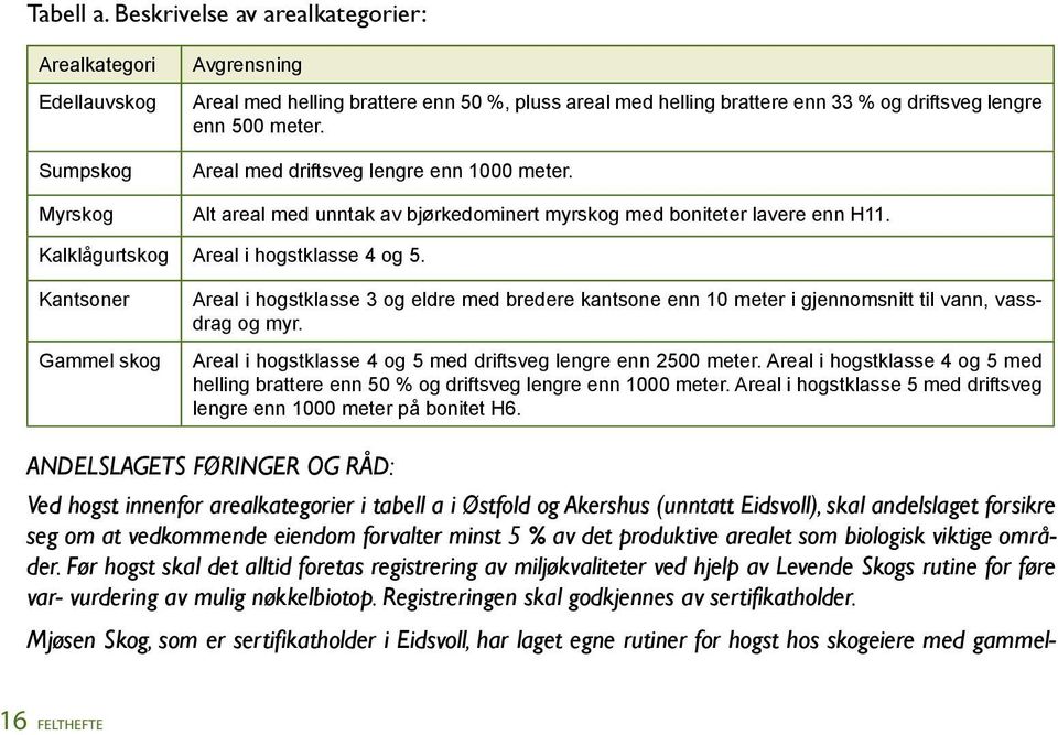 Areal med driftsveg lengre enn 1000 meter. Myrskog Alt areal med unntak av bjørkedominert myrskog med boniteter lavere enn H11. Kalklågurtskog Areal i hogstklasse 4 og 5.