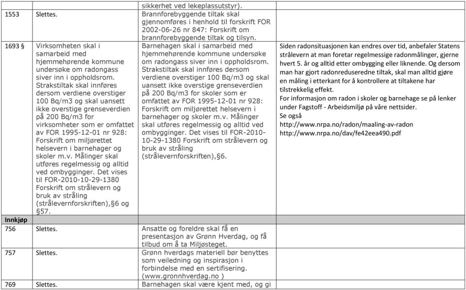 Strakstiltak skal innføres dersom verdiene overstiger 100 Bq/m3 og skal uansett ikke overstige grenseverdien på 200 Bq/m3 for virksomheter som er omfattet av FOR 1995-12-01 nr 928: Forskrift om