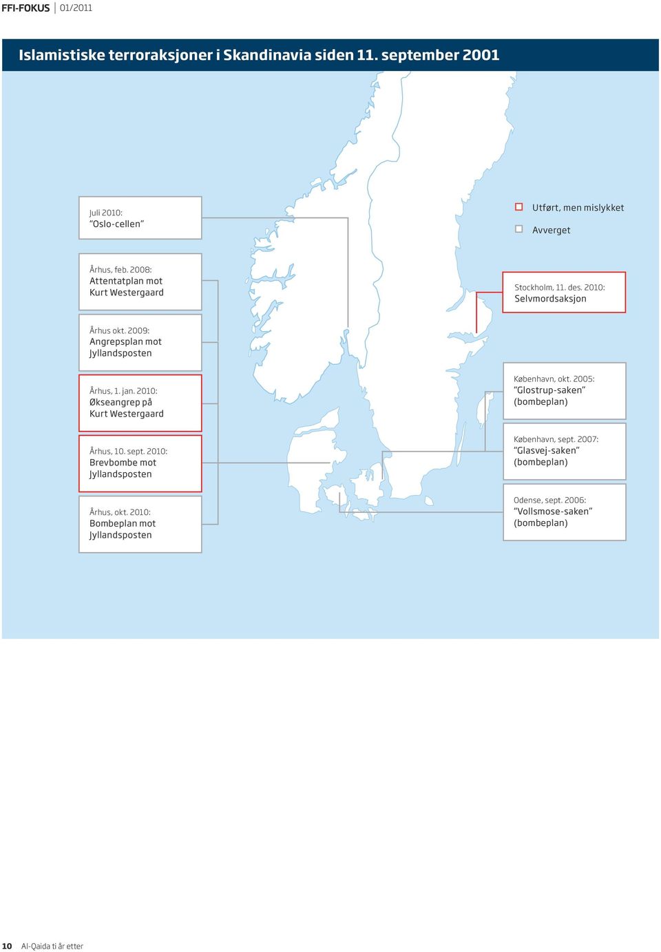 2010: Økseangrep på Kurt Westergaard København, okt. 2005: Glostrup-saken (bombeplan) Århus, 10. sept.