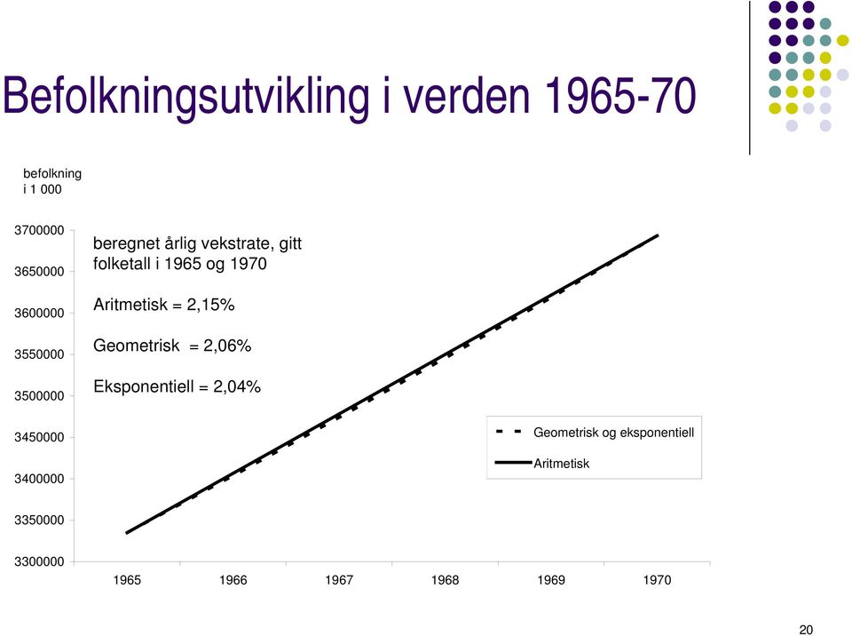 1970 Aritmetisk = 2,15% Geometrisk = 2,06% Eksponentiell = 2,04% 3450000