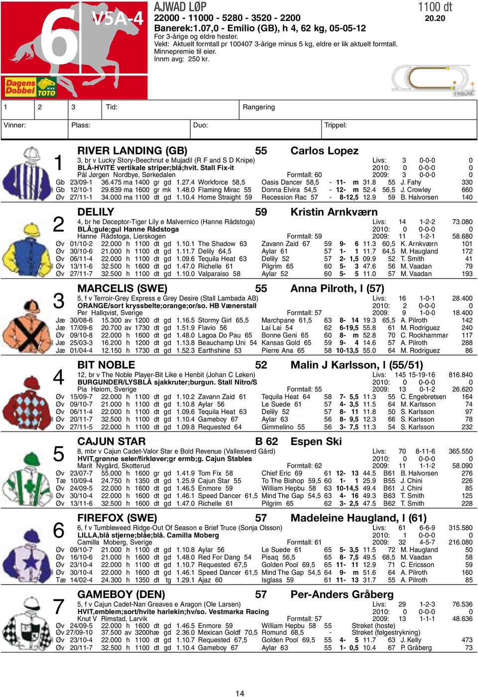 1 2 3 Tid: Rangering Vinner: Plass: Duo: Trippel: River Landing (GB) 55 Carlos Lopez 3, br v Lucky Story-Beechnut e Mujadil (R F and S D Knipe) Livs: 3 0-0-0 0 1 BLÅ-HVITE vertikale striper;blå;hvit.