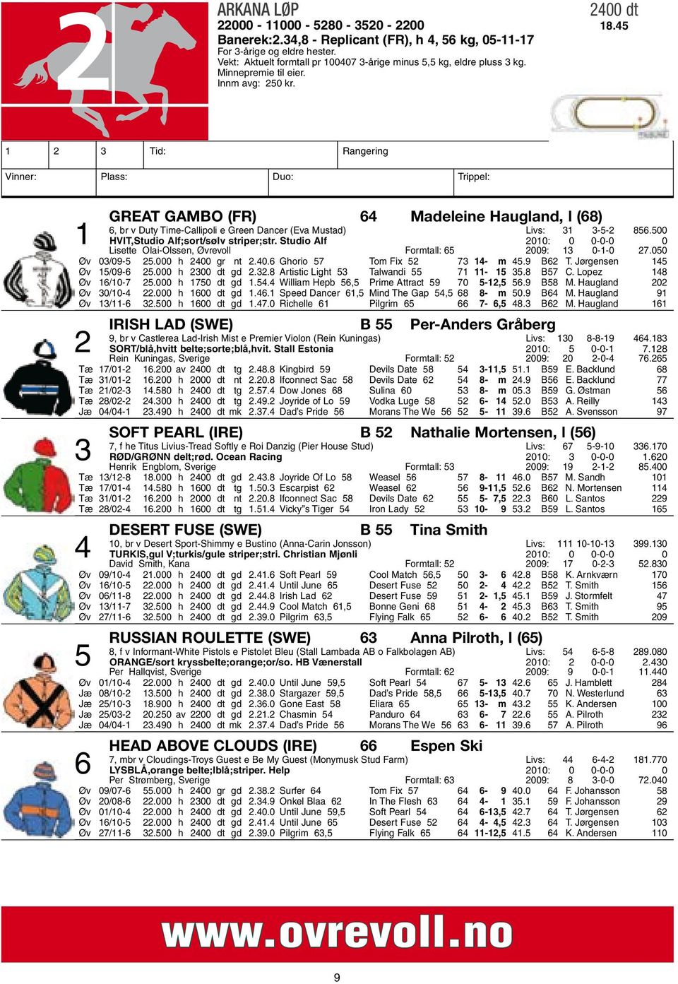 1 2 3 Tid: Rangering Vinner: Plass: Duo: Trippel: Great Gambo (FR) 64 Madeleine Haugland, l (68) 6, br v Duty Time-Callipoli e Green Dancer (Eva Mustad) Livs: 31 3-5-2 856.