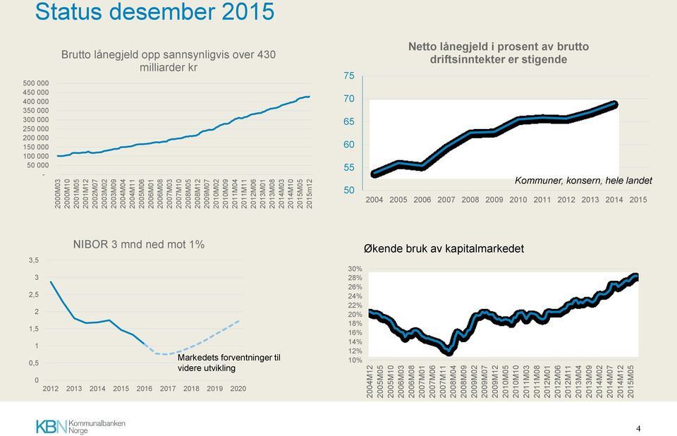 2014M03 2014M10 2015M05 2015m12 Status desember 2015 500 000 450 000 400 000 350 000 300 000 250 000 200 000 150 000 100 000 50 000 - Brutto lånegjeld opp sannsynligvis over 430 milliarder kr 75 70