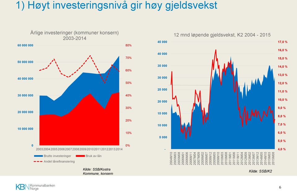 35 000 30 000 12 mnd løpende gjeldsvekst, K2 2004-2015 17,0 % 16,0 % 15,0 % 14,0 % 13,0 % 12,0 % 30 000 000 40% 25 000 20 000 11,0 % 10,0 % 20 000 000 10 000 000 0