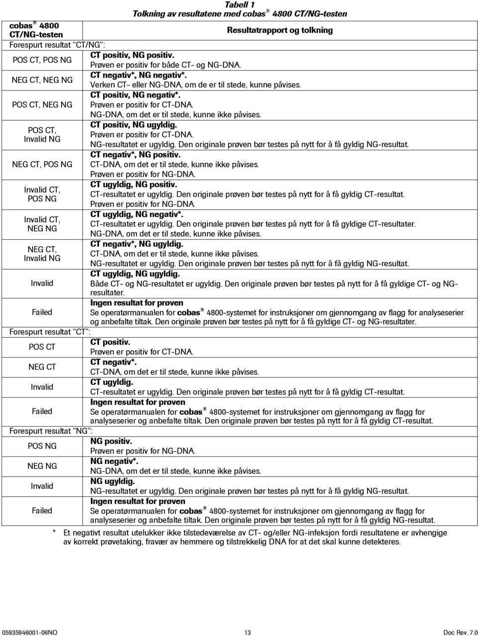 POS CT, NEG NG Prøven er positiv for CT-DNA. NG-DNA, om det er til stede, kunne ikke påvises. CT positiv, NG ugyldig. POS CT, Prøven er positiv for CT-DNA. Invalid NG NG-resultatet er ugyldig.