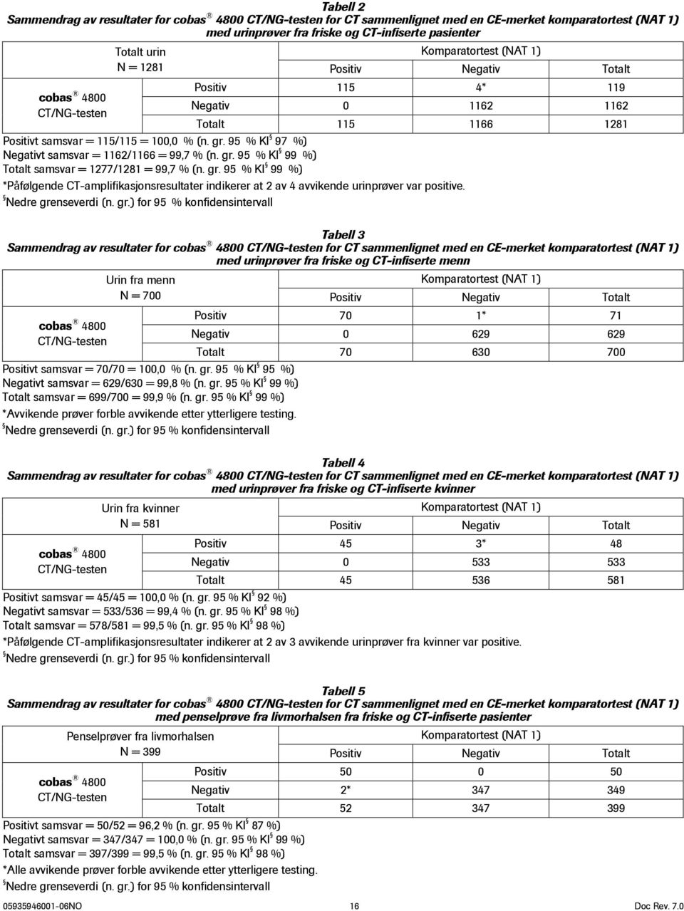 95 % KI 97 %) Negativt samsvar = 1162/1166 = 99,7 % (n. gr. 95 % KI 99 %) Totalt samsvar = 1277/1281 = 99,7 % (n. gr. 95 % KI 99 %) *Påfølgende CT-amplifikasjonsresultater indikerer at 2 av 4 avvikende urinprøver var positive.